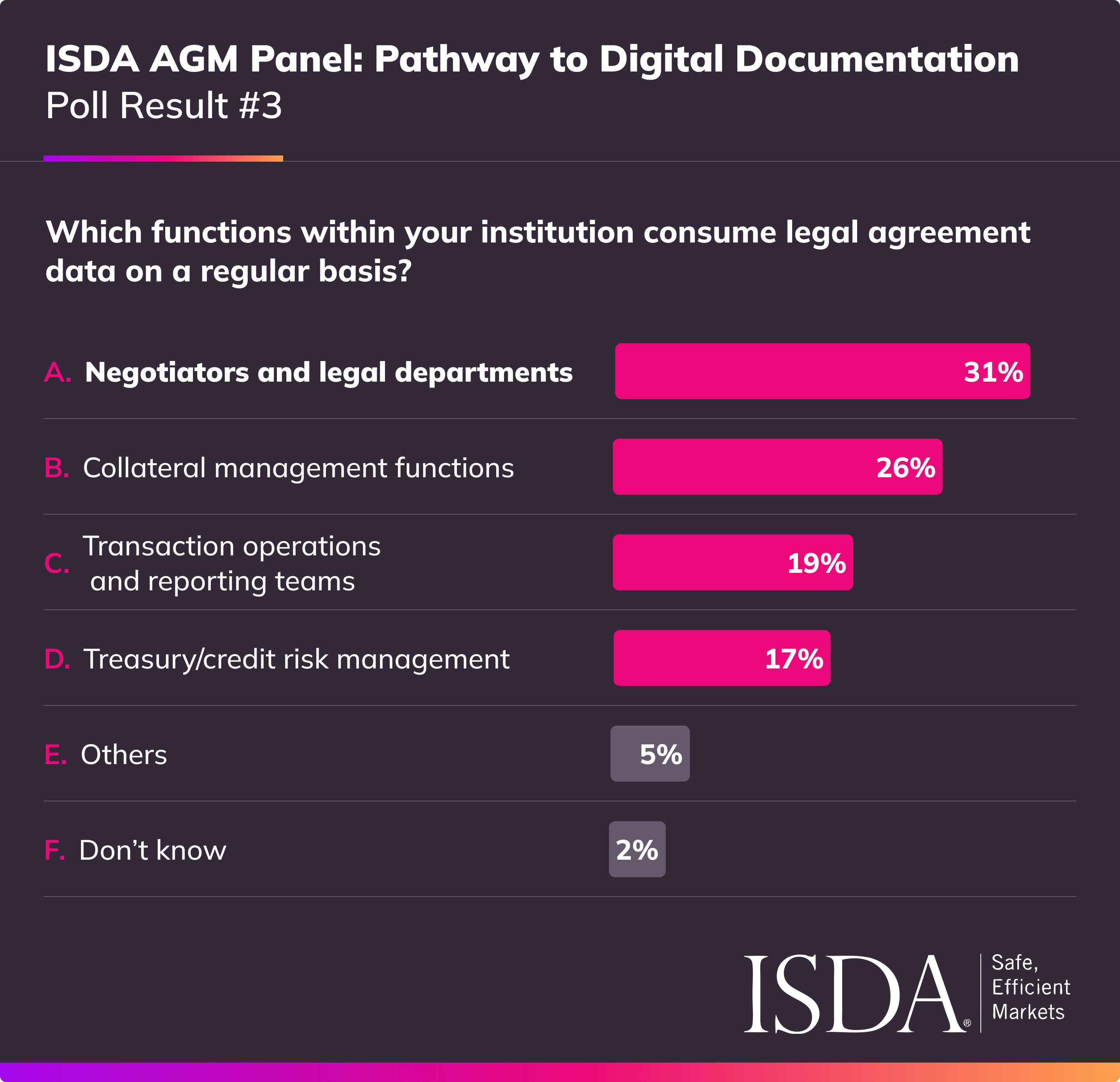 ISDA AGM Poll on Digitizing ISDA Agreements